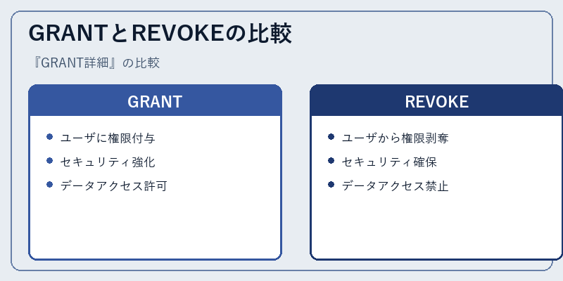 GRANTとREVOKEの比較