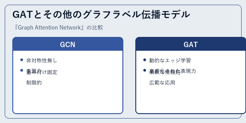GATとその他のグラフラベル伝播モデル