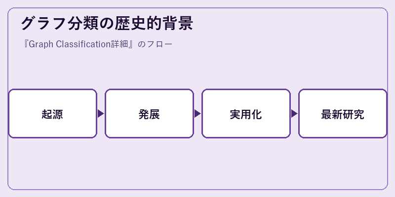グラフ分類の歴史的背景