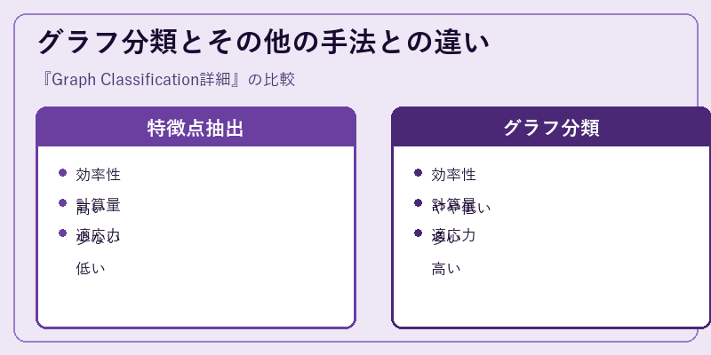 グラフ分類とその他の手法との違い