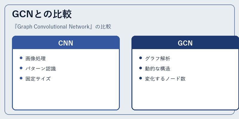 GCNとの比較