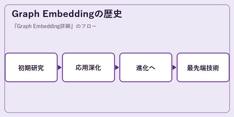 Graph Embeddingの歴史