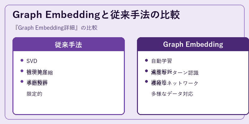 Graph Embeddingと従来手法の比較
