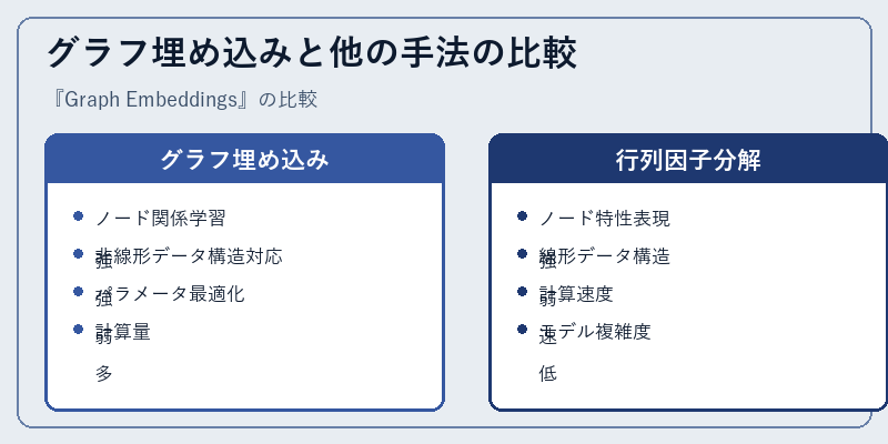 グラフ埋め込みと他の手法の比較