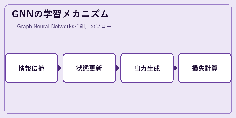 GNNの学習メカニズム