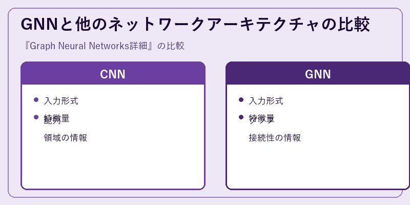GNNと他のネットワークアーキテクチャの比較
