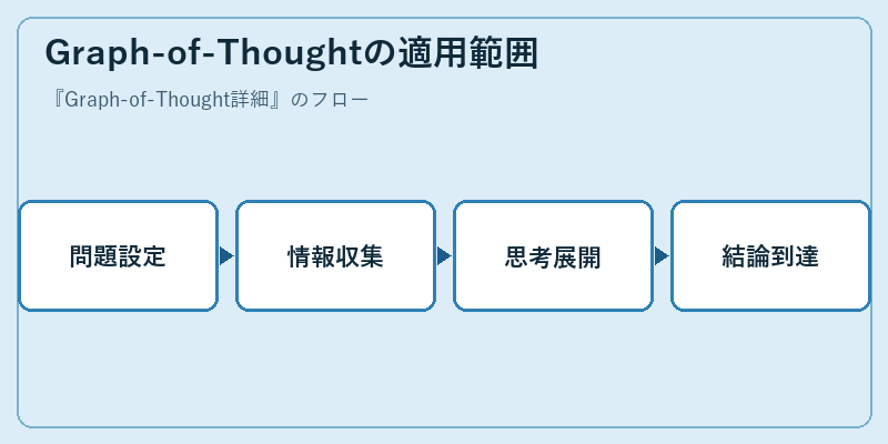 Graph-of-Thoughtの適用範囲