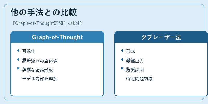 他の手法との比較