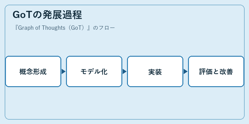 GoTの発展過程
