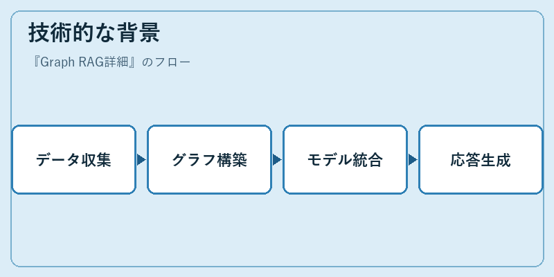 技術的な背景