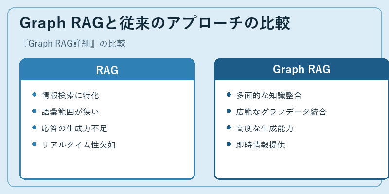 Graph RAGと従来のアプローチの比較