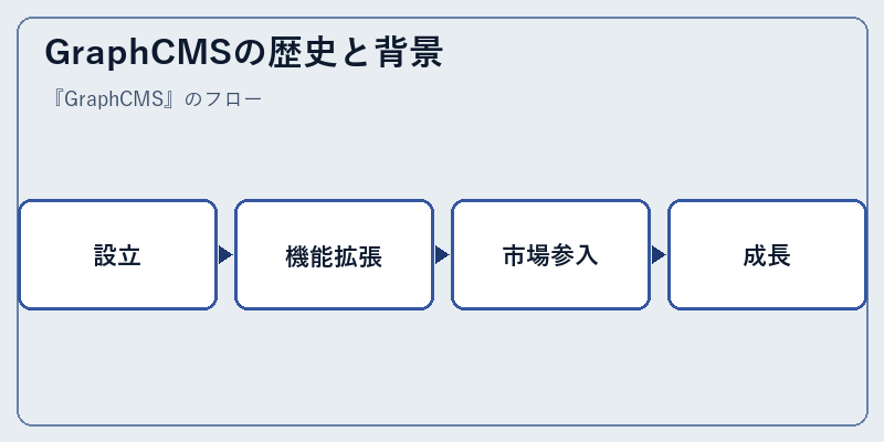 GraphCMSの歴史と背景