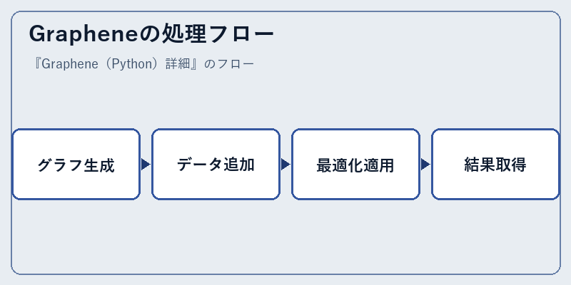 Grapheneの処理フロー