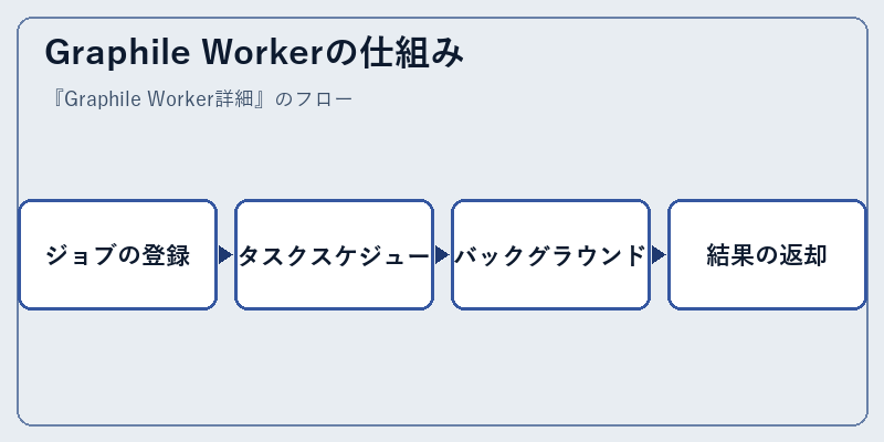 Graphile Workerの仕組み