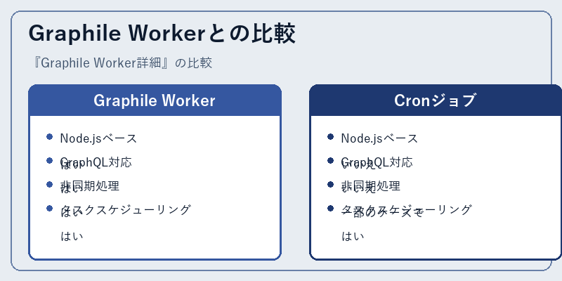 Graphile Workerとの比較