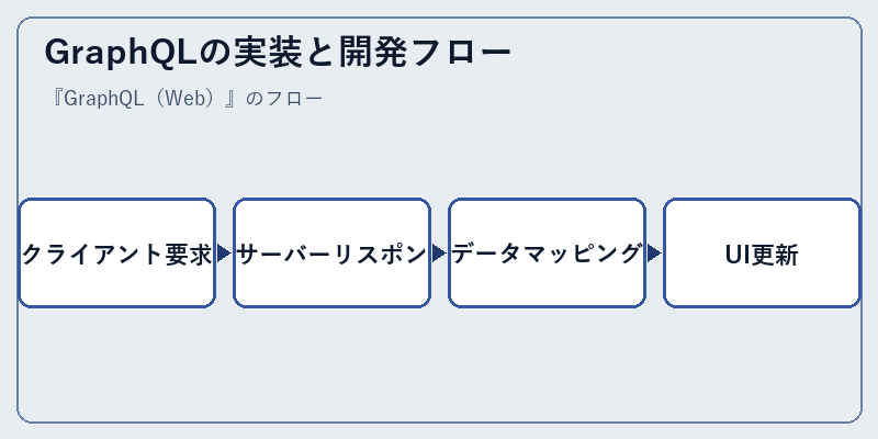 GraphQLの実装と開発フロー
