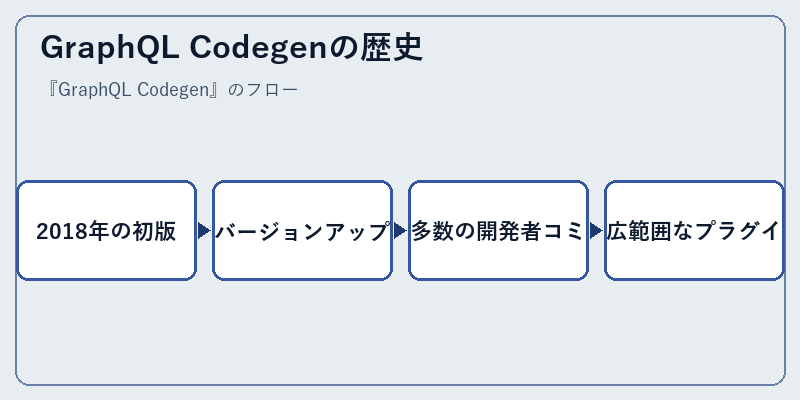 GraphQL Codegenの歴史
