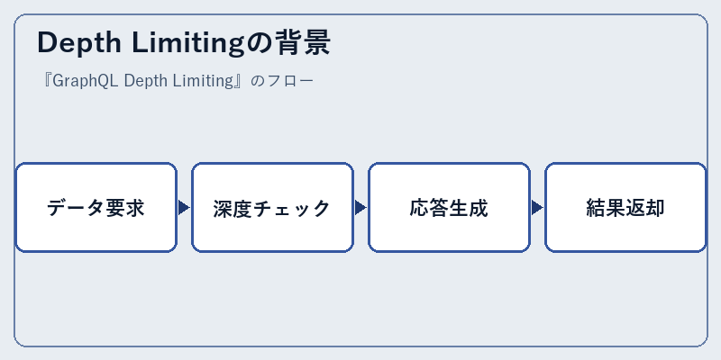 Depth Limitingの背景
