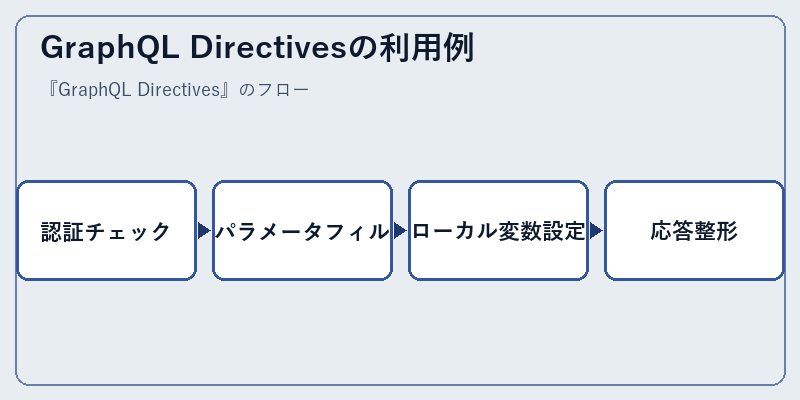 GraphQL Directivesの利用例