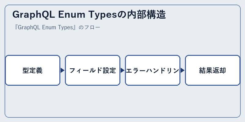 GraphQL Enum Typesの内部構造