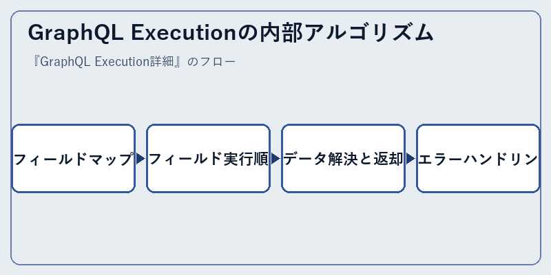 GraphQL Executionの内部アルゴリズム
