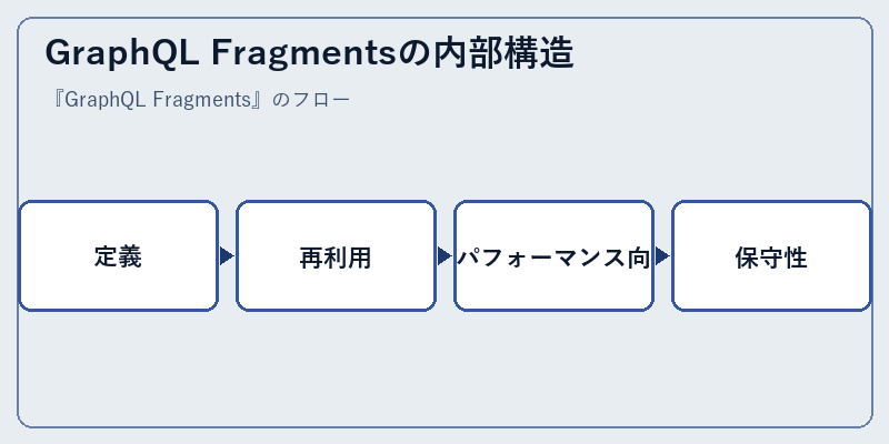 GraphQL Fragmentsの内部構造