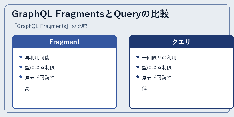 GraphQL FragmentsとQueryの比較