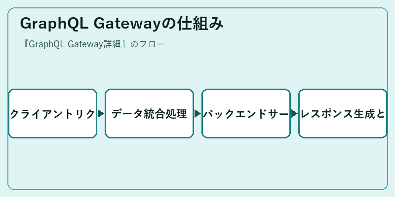 GraphQL Gatewayの仕組み