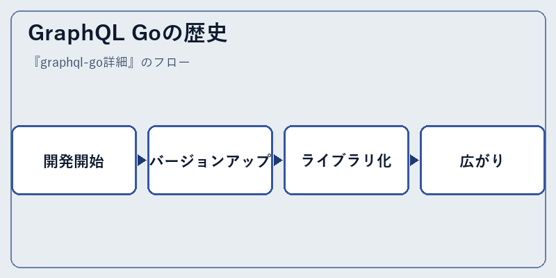 GraphQL Goの歴史
