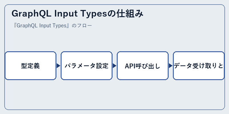 GraphQL Input Typesの仕組み