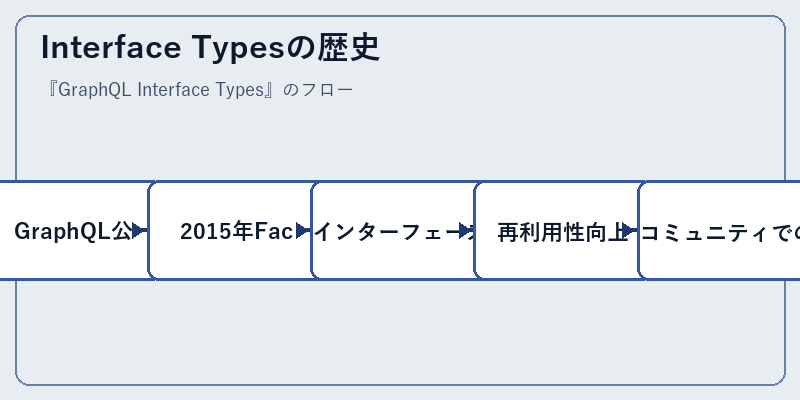 Interface Typesの歴史