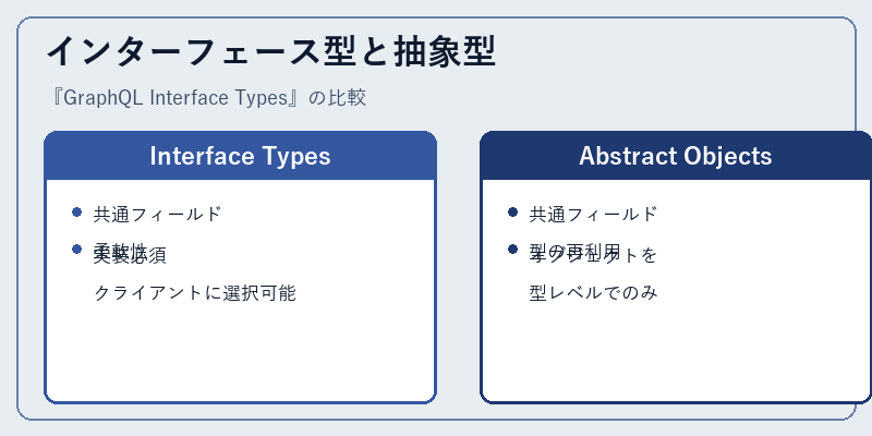 インターフェース型と抽象型
