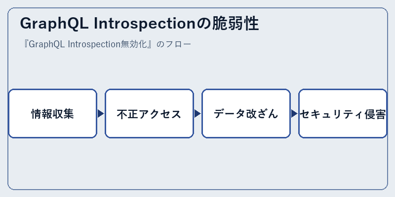 GraphQL Introspectionの脆弱性