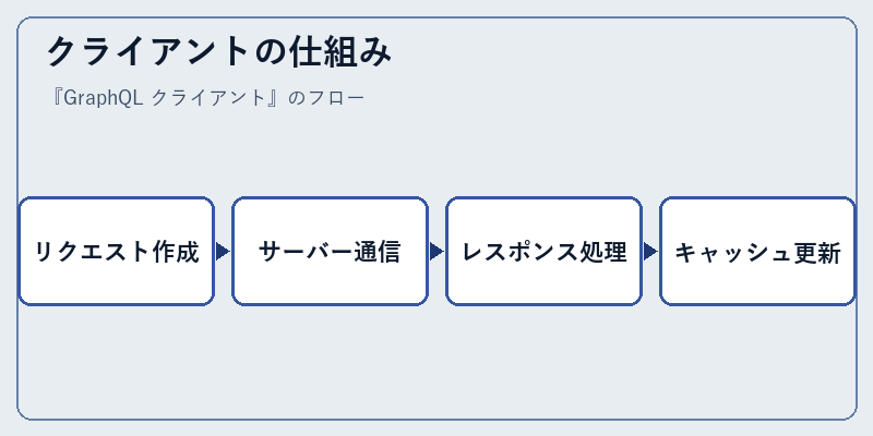 クライアントの仕組み