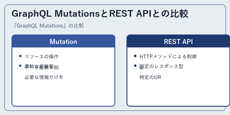 GraphQL MutationsとREST APIとの比較