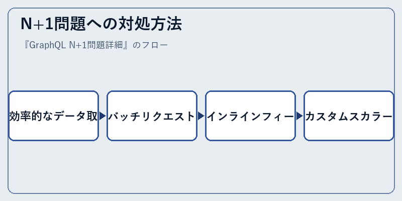 N+1問題への対処方法