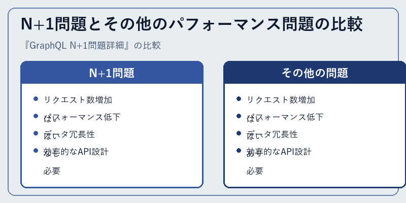 N+1問題とその他のパフォーマンス問題の比較