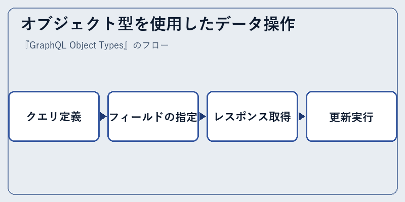 オブジェクト型を使用したデータ操作