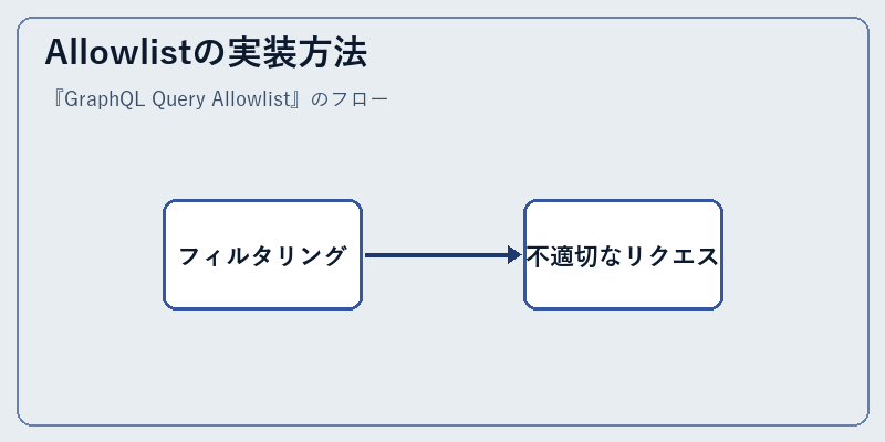 Allowlistの実装方法