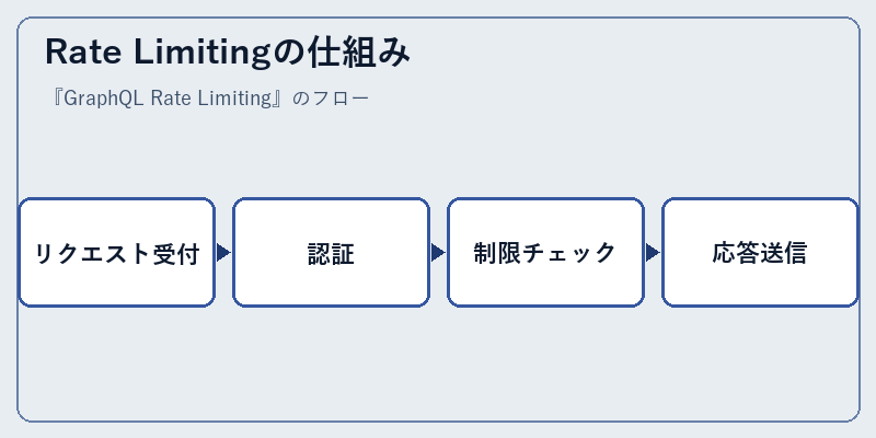 Rate Limitingの仕組み