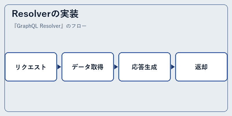 Resolverの実装