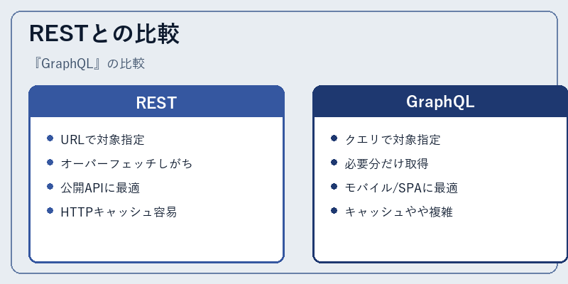 RESTとの比較