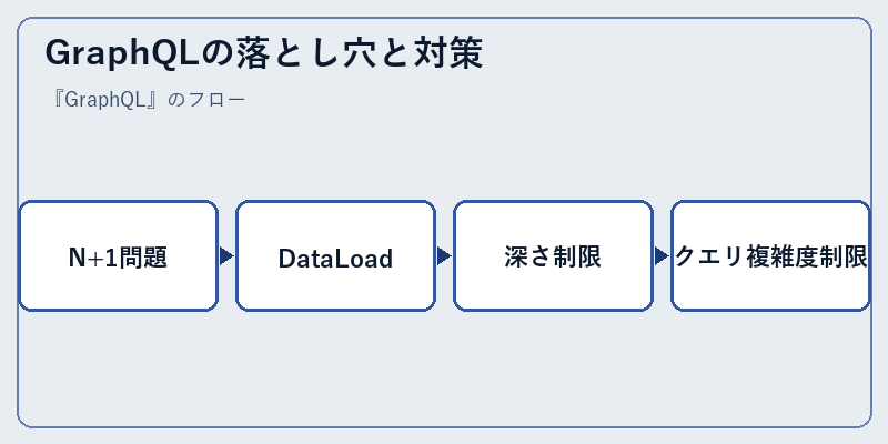 GraphQLの落とし穴と対策