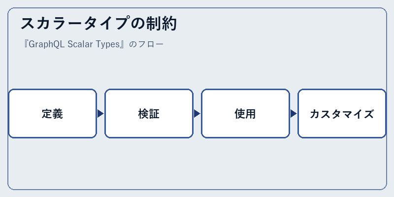 スカラータイプの制約