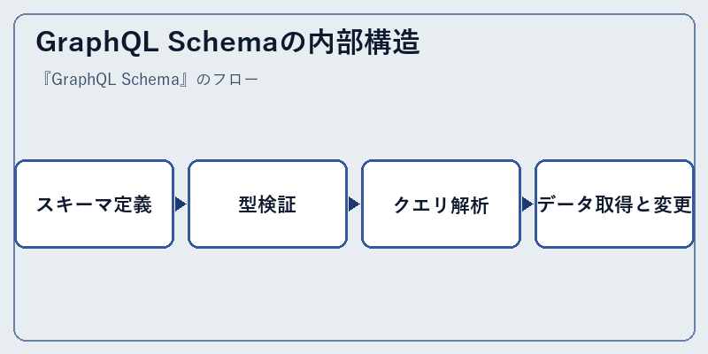 GraphQL Schemaの内部構造