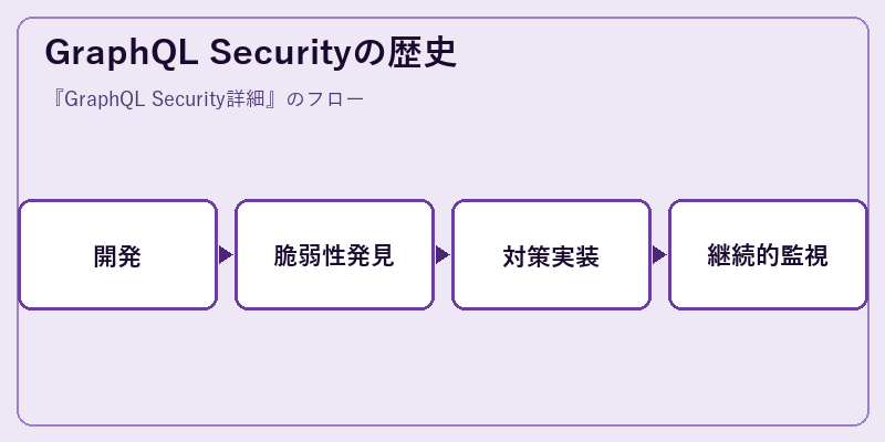 GraphQL Securityの歴史