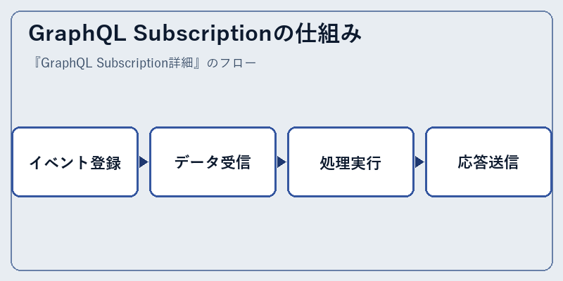 GraphQL Subscriptionの仕組み