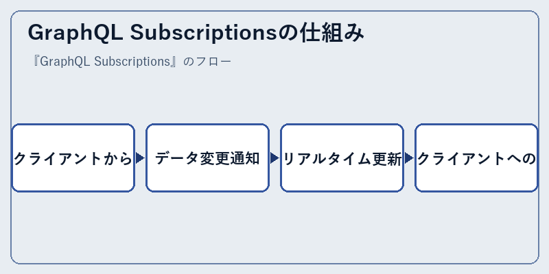 GraphQL Subscriptionsの仕組み