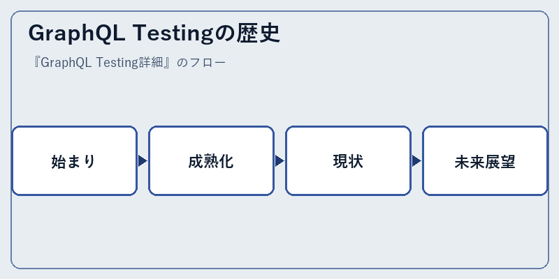 GraphQL Testingの歴史