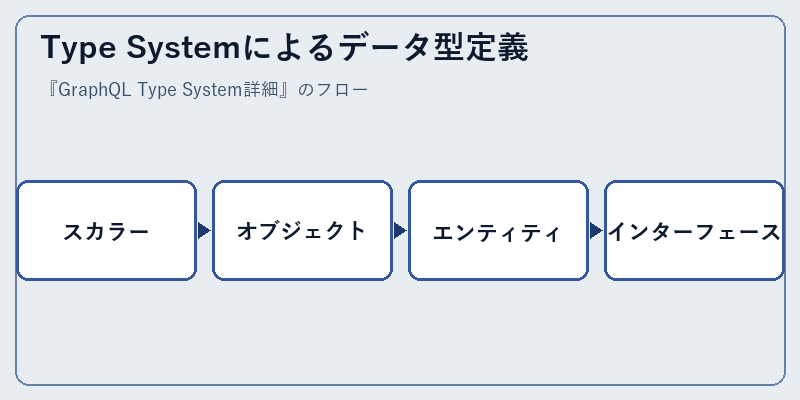 Type Systemによるデータ型定義